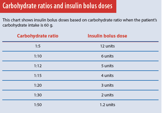 Carb To Insulin Ratio Chart